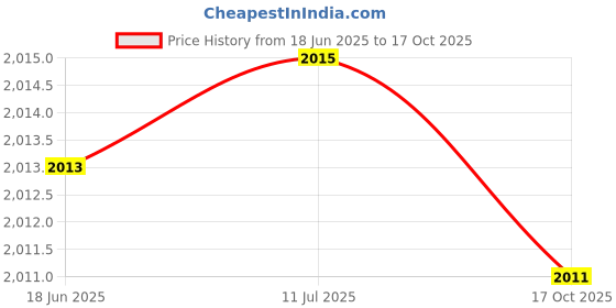 flipkart.com unix 10000 mAh 15 W Wired & Wireless Slim Pocket Size Power Bank unix Price History Graph from 18 Jun 2025 to 17 Oct 2025