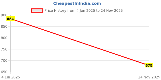 flipkart.com unix 10000 mAh 18 W Compact Pocket Size Power Bank unix Price History Graph from 4 Jun 2025 to 24 Nov 2025