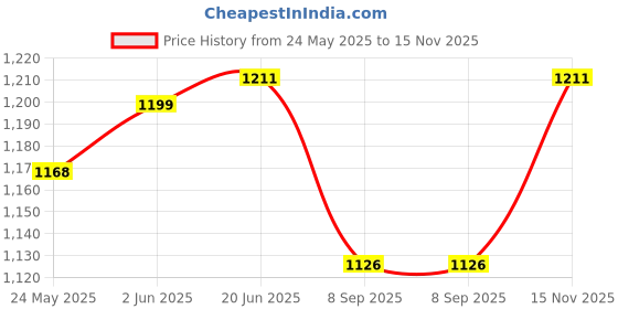 flipkart.com unix 10000 mAh 22.5 W Compact Pocket Size Power Bank unix Price History Graph from 24 May 2025 to 15 Nov 2025