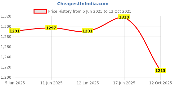 flipkart.com unix 10000 mAh 30 W Compact Pocket Size Power Bank unix Price History Graph from 5 Jun 2025 to 12 Oct 2025