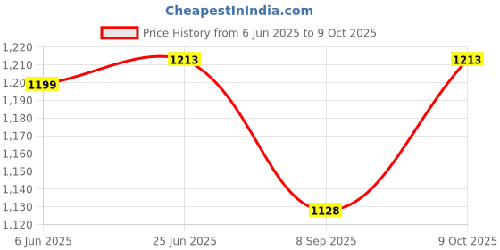 flipkart.com unix 10000 mAh 30 W Compact Pocket Size Power Bank unix Price History Graph from 6 Jun 2025 to 9 Oct 2025