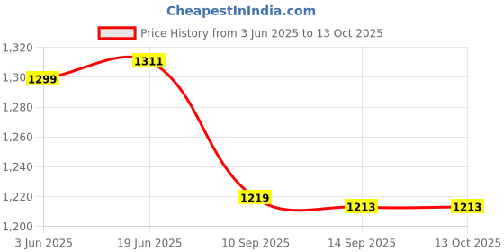 flipkart.com unix 10000 mAh 30 W Compact Pocket Size Power Bank unix Price History Graph from 3 Jun 2025 to 13 Oct 2025