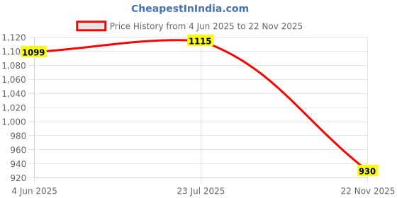 flipkart.com unix 10000 mAh Compact Pocket Size Power Bank unix Price History Graph from 4 Jun 2025 to 22 Nov 2025