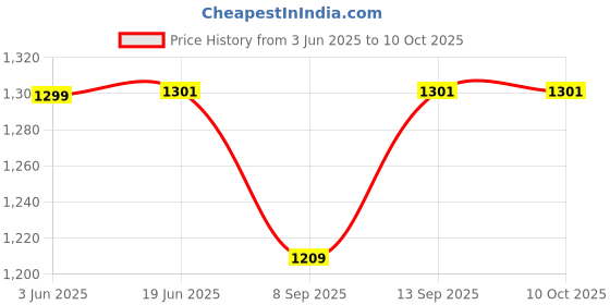flipkart.com unix 20000 mAh 10 W Ultra Compact Pocket Size Power Bank unix Price History Graph from 3 Jun 2025 to 10 Oct 2025