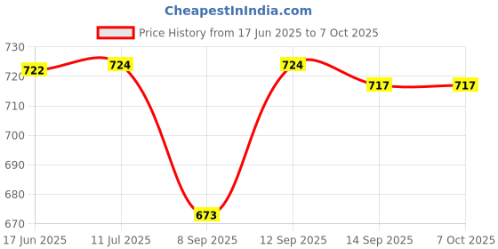 flipkart.com Unix 3D Sound with High Bass 6HR 10 W Bluetooth Speaker Price History Graph from 17 Jun 2025 to 6 Oct 2025