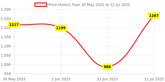 flipkart.com Unix Bluetooth Speaker 5.0 Soundbar with 10W RMS,1200mAh Battery, Upto 6 Hrs Playtime 10 W Bluetooth Soundbar Price History Graph from 30 May 2025 to 12 Jul 2025