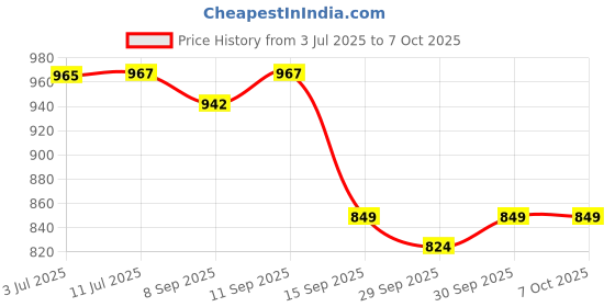 flipkart.com unix Cool Look Music Lover Studio Podcast-Gaming-Online Classes-Overhead NON Problem Bluetooth Headset unix Price History Graph from 3 Jul 2025 to 6 Oct 2025