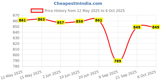 flipkart.com unix Wireless Headphones I 12 Hrs PlaytimeI 40MM Drivers I Foldable I Built in Mic Bluetooth Headset unix Price History Graph from 12 May 2025 to 6 Oct 2025