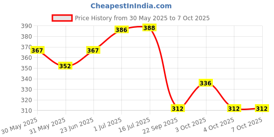 flipkart.com unixaa 15 cm Lamp Base unixaa Price History Graph from 30 May 2025 to 7 Oct 2025