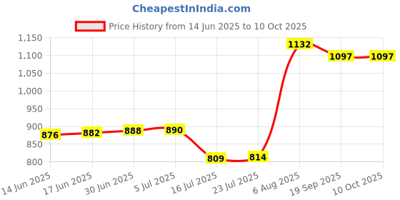 flipkart.com unixaa 18650 3.7V Rechargeable Lithium Li-ion 2600mAh Battery unixaa Price History Graph from 14 Jun 2025 to 10 Oct 2025