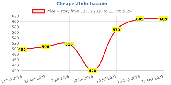 flipkart.com unixaa 18650 3.7V Rechargeable Lithium Li-ion 2600mAh Battery unixaa Price History Graph from 12 Jun 2025 to 11 Oct 2025