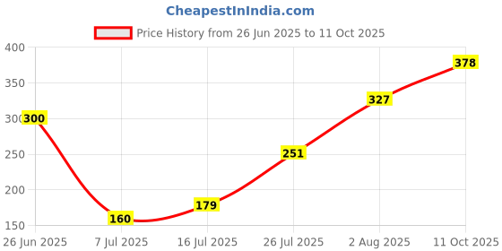 flipkart.com unixaa 18650 3.7V Rechargeable Lithium Li-ion 2600mAh Battery unixaa Price History Graph from 26 Jun 2025 to 11 Oct 2025