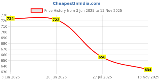 flipkart.com UNIXAA Adaptive Charging 1.5 A Wall Charger for Camera Price History Graph from 3 Jun 2025 to 13 Nov 2025