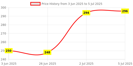 flipkart.com UNIXAA Cylindrical Plastic Bubble Spirit Level Vials for Level of Frame (Pack Of 10) Levelling Base Camera Leveler Price History Graph from 3 Jun 2025 to 5 Jul 2025
