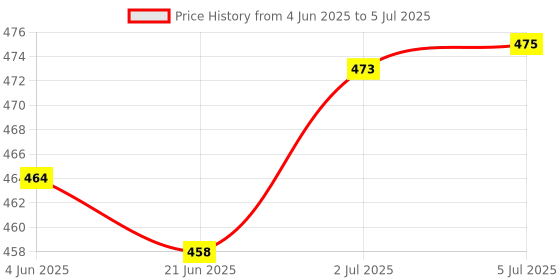 flipkart.com UNIXAA Cylindrical Plastic Bubble Spirit Level Vials for Level of Frame (Pack Of 25) Levelling Base Camera Leveler Price History Graph from 4 Jun 2025 to 5 Jul 2025