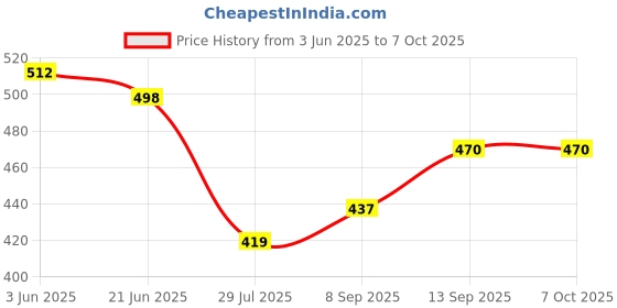 flipkart.com UNIXAA Double Slot With LED Indicator Light Universal Portable Lithium-ion RechargeableCamera Battery Charger Price History Graph from 3 Jun 2025 to 6 Oct 2025