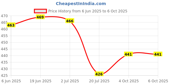 flipkart.com UNIXAA Universal Portable Lithium-ion Rechargeable Double Slot With LED Indicator LightCamera Battery Charger Price History Graph from 6 Jun 2025 to 5 Oct 2025