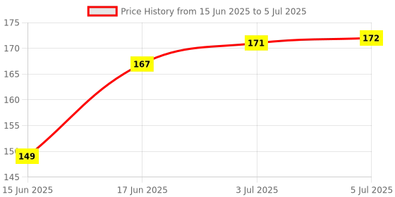 flipkart.com UNIXAA USB Type C OTG Adapter Price History Graph from 15 Jun 2025 to 5 Jul 2025