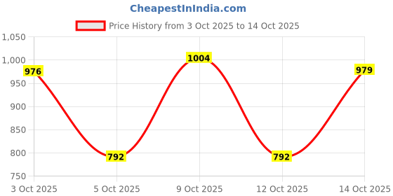 flipkart.com unizone Steel, Aluminium, Plastic Floor Cloth Dryer Stand SS Premium Compact Space Saving Foldable - US2086 Single Poll unizone Price History Graph from 3 Oct 2025 to 12 Oct 2025