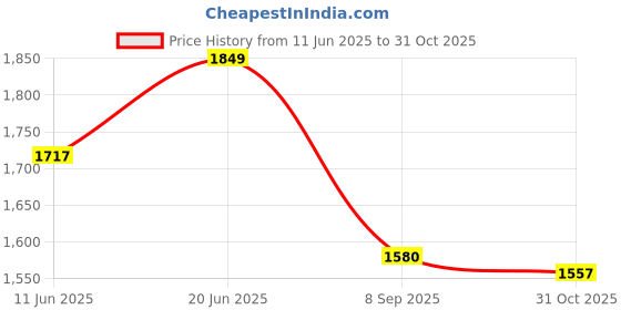 flipkart.com unizone Steel Floor Cloth Dryer Stand Foldable Medium Square Pipes Palang unizone Price History Graph from 11 Jun 2025 to 31 Oct 2025