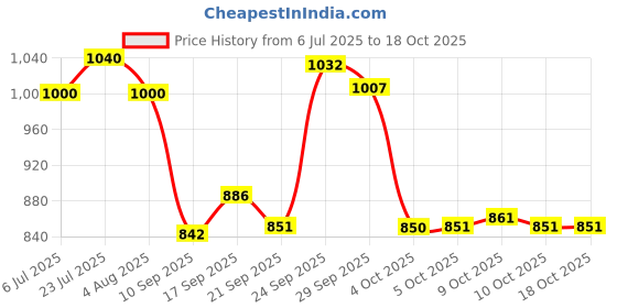 flipkart.com unizone Steel, Plastic Floor Cloth Dryer Stand 2-Tier Foldable Cloth Stand Steel Space-Saving | Cloth Drying Stand for Home unizone Price History Graph from 6 Jul 2025 to 17 Oct 2025