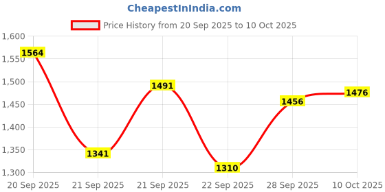 flipkart.com unizone Steel, Plastic Floor Cloth Dryer Stand Cloth Stand Cloth Rack FSB-001 (4 Tier) unizone Price History Graph from 20 Sep 2025 to 10 Oct 2025