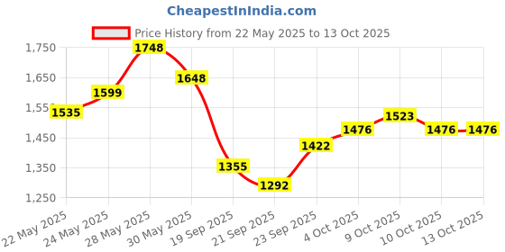 flipkart.com unizone Steel, Plastic Floor Cloth Dryer Stand Foldable , 12 Month Warranty unizone Price History Graph from 22 May 2025 to 13 Oct 2025