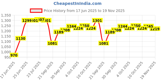 flipkart.com unizone Steel, Plastic Floor Cloth Dryer Stand German Engineered Foldable Cloth Drying Rack Wave Wing Design and Shoe Rack Base unizone Price History Graph from 17 Jun 2025 to 19 Nov 2025
