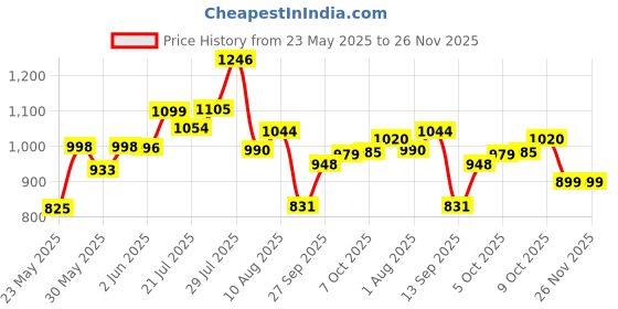 flipkart.com unizone Steel, Plastic Floor Cloth Dryer Stand SS Premium Compact Space Saving Foldable - US2001 Single Poll unizone Price History Graph from 23 May 2025 to 25 Nov 2025