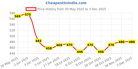 flipkart.com unjha CHANDANADI VATI 80 TAB PACK OF 2 Tablets unjha Price History Graph from 30 May 2025 to 2 Dec 2025