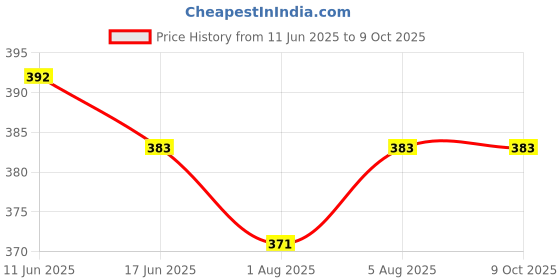 flipkart.com unjha Gaisahar Gutika-80 Tablets pack of 2 Tablets unjha Price History Graph from 11 Jun 2025 to 9 Oct 2025