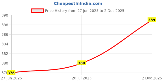 flipkart.com unjha Garbhapal Ras 80tab pack of 2 Tablets unjha Price History Graph from 27 Jun 2025 to 2 Dec 2025