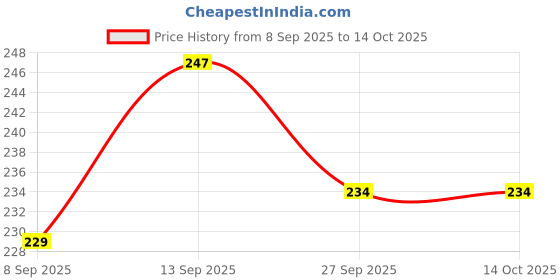 flipkart.com unjha GULKAND (P.Y.) Liquid unjha Price History Graph from 8 Sep 2025 to 13 Oct 2025