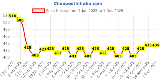flipkart.com unjha Kameshwar Modak 80tab pack of 2 Tablets unjha Price History Graph from 1 Jun 2025 to 1 Dec 2025