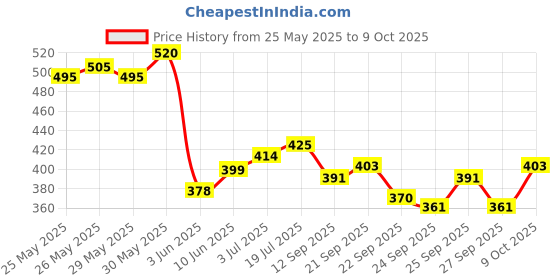 flipkart.com unjha Kayam Churna 100gm pack of 3 Powder unjha Price History Graph from 25 May 2025 to 9 Oct 2025