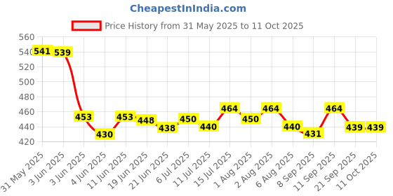 flipkart.com unjha Madhivala Liniment 200ml Liquid unjha Price History Graph from 31 May 2025 to 10 Oct 2025