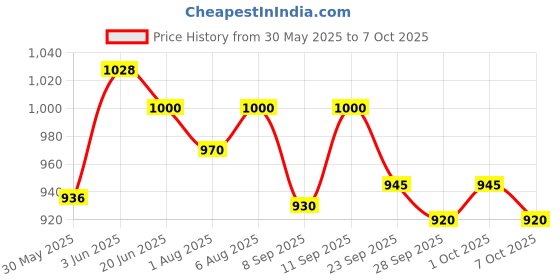 flipkart.com unjha Madhivala Liniment 90ML pack of 4 Liquid unjha Price History Graph from 30 May 2025 to 7 Oct 2025