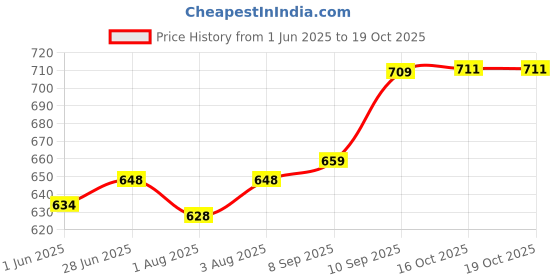 flipkart.com unjha Mahasudarshan Ghanvati 200 Tablets unjha Price History Graph from 1 Jun 2025 to 17 Oct 2025