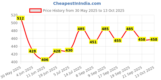 flipkart.com unjha Marss Herbals Xodex Vayva pack of 4 Liquid unjha Price History Graph from 30 May 2025 to 12 Oct 2025