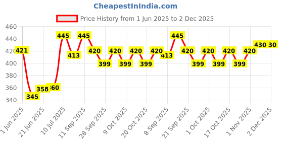 flipkart.com unjha Marss Herbals Zoolab Roj Powder unjha Price History Graph from 1 Jun 2025 to 1 Dec 2025