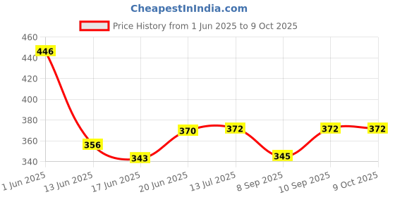 flipkart.com unjha Navjivan Ras 80Tab Pack of 2 Tablets unjha Price History Graph from 1 Jun 2025 to 9 Oct 2025