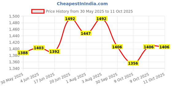 flipkart.com unjha Pain Amrit 30 TABLETS pack of 4 Tablets unjha Price History Graph from 30 May 2025 to 11 Oct 2025