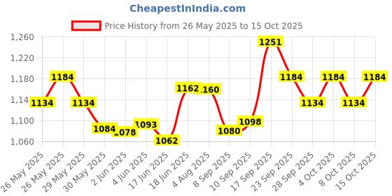 flipkart.com unjha Pet Saffa Granules Powder unjha Price History Graph from 26 May 2025 to 15 Oct 2025