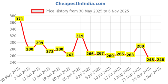 flipkart.com unjha Pet Saffa Natural Laxative Granules for Constipation Powder unjha Price History Graph from 30 May 2025 to 5 Nov 2025