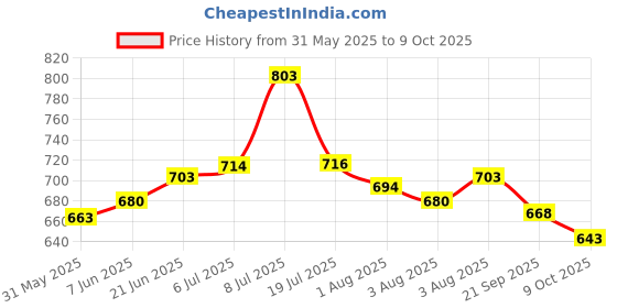 flipkart.com unjha Rajwadi Gold Chyawanprash Sugar Free 800g Liquid unjha Price History Graph from 31 May 2025 to 9 Oct 2025