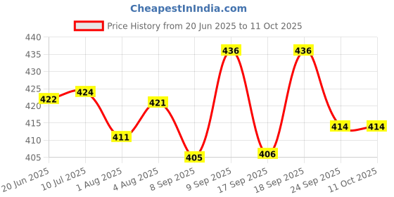 flipkart.com unjha Rajwadiprash Gold 400g Sugar Free (SAFE & SECURE FOR DIABETIC) Liquid unjha Price History Graph from 20 Jun 2025 to 11 Oct 2025