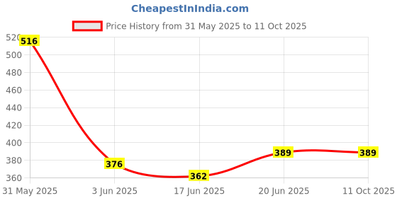 flipkart.com unjha Sanjivani Vati 80Tab pack of 2 Liquid unjha Price History Graph from 31 May 2025 to 10 Oct 2025