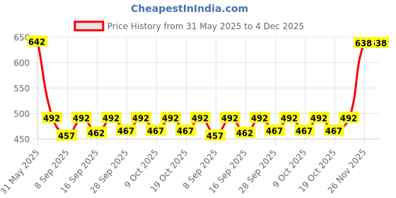 flipkart.com unjha Sarivadi Vati 80tab pack of 2 Tablets unjha Price History Graph from 31 May 2025 to 4 Dec 2025