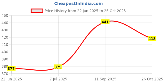 flipkart.com unjha Shankh Vati 200 tablets Tablets unjha Price History Graph from 22 Jun 2025 to 26 Oct 2025