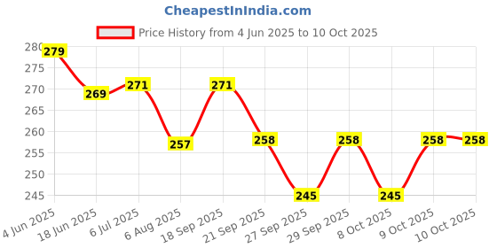 flipkart.com unjha Vaidya Patankar Kadha 450ml Liquid unjha Price History Graph from 4 Jun 2025 to 9 Oct 2025